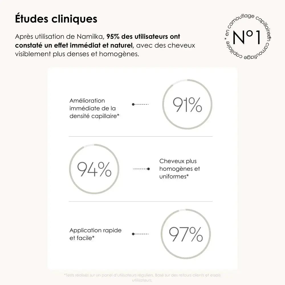 Namka™ – le Camouflage Capillaire qui vous rajeunit. Namilka